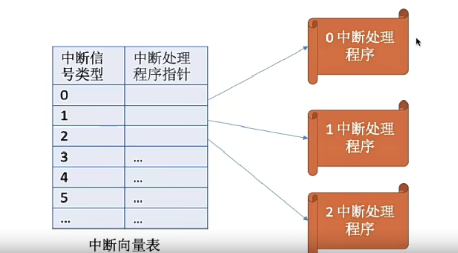 中断向量表