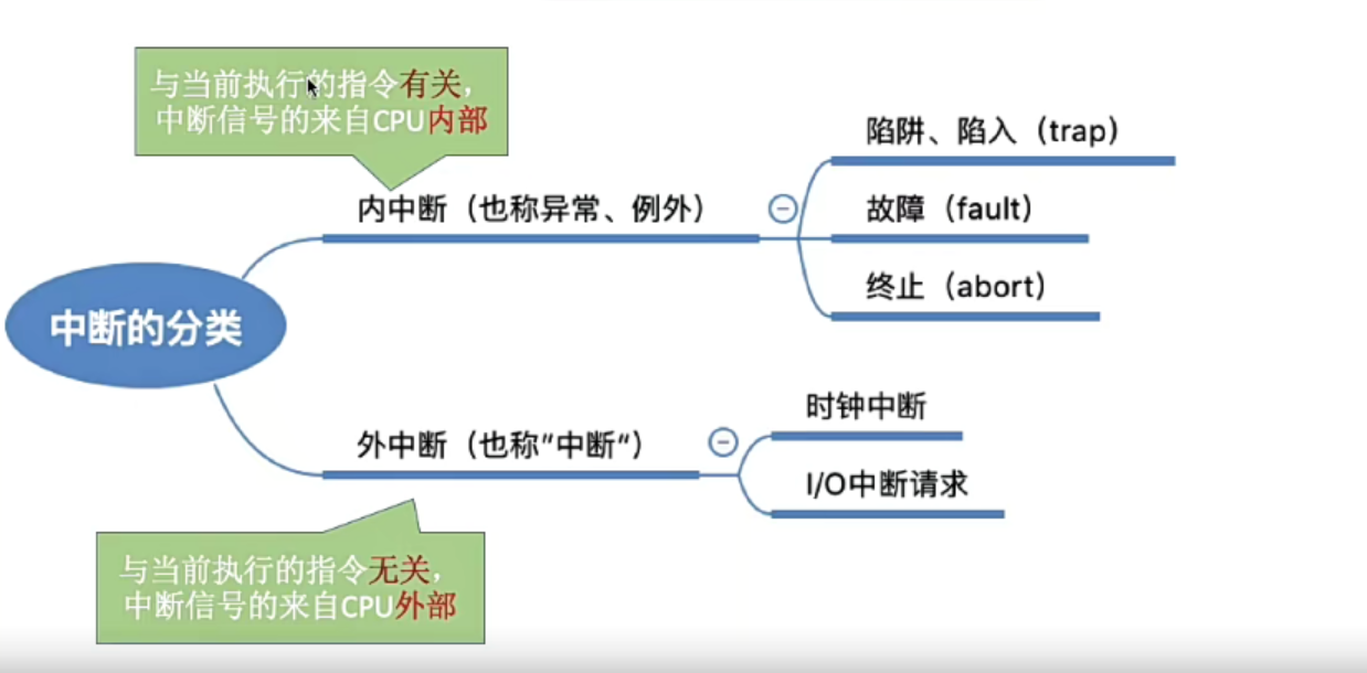 中断的分类