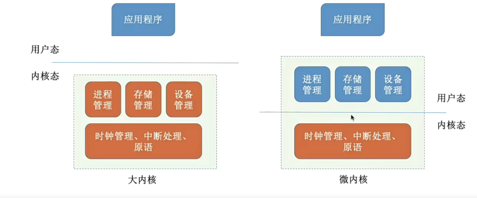 大内核微内核不同的运行态