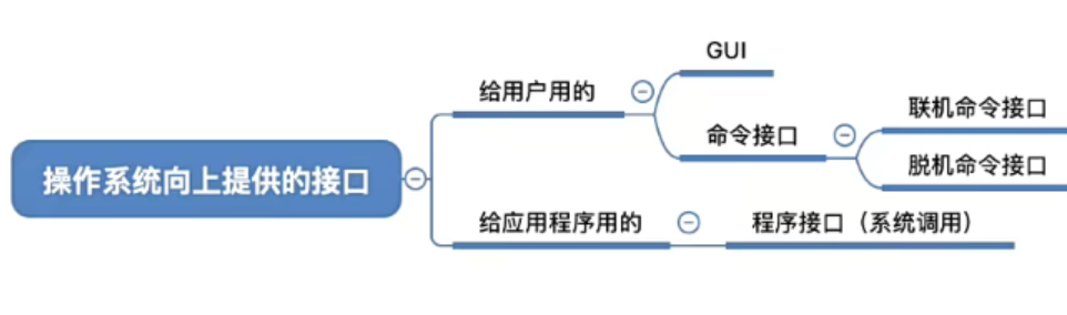 操作系统提供的接口