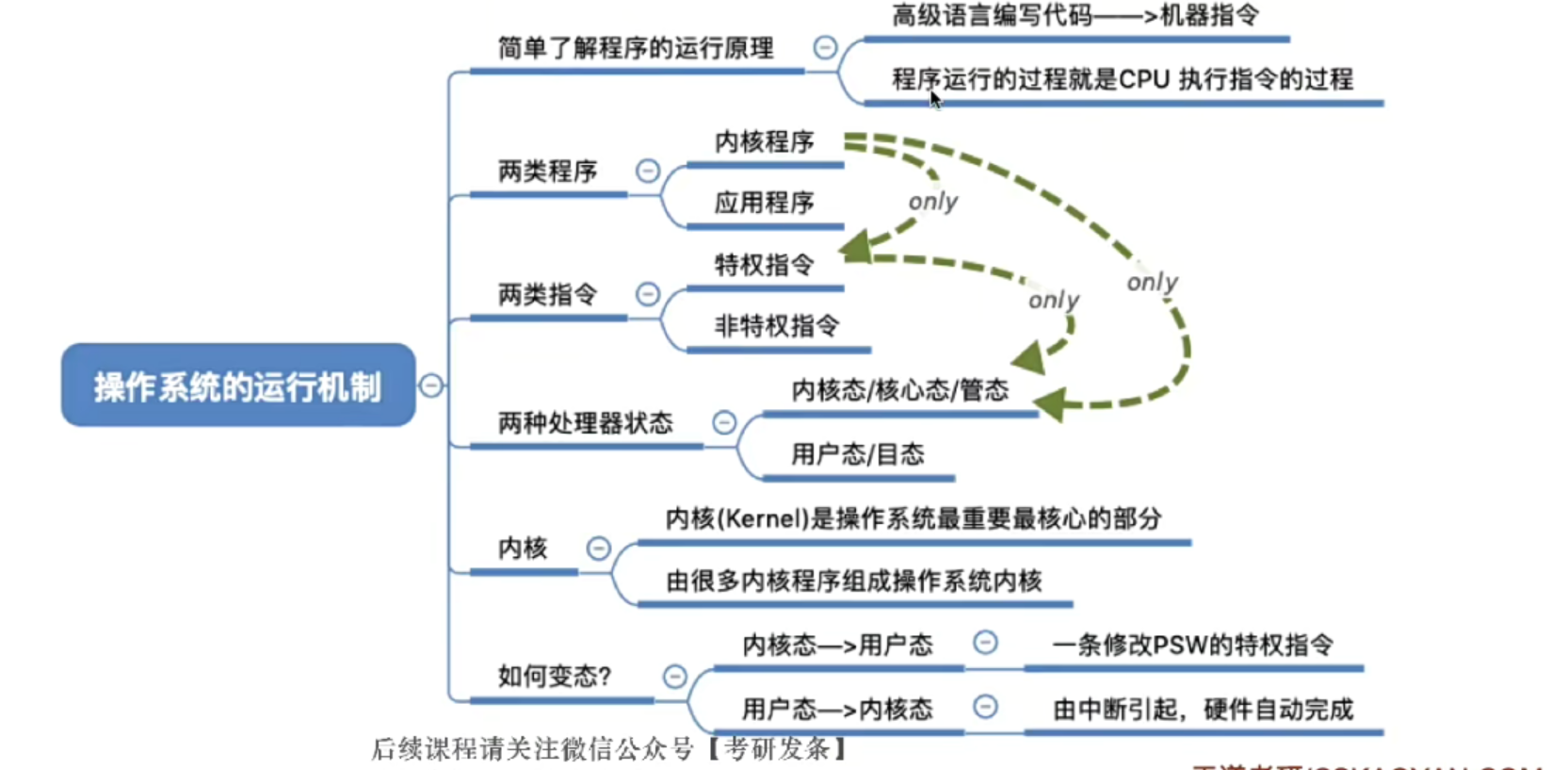 操作系统运行机制