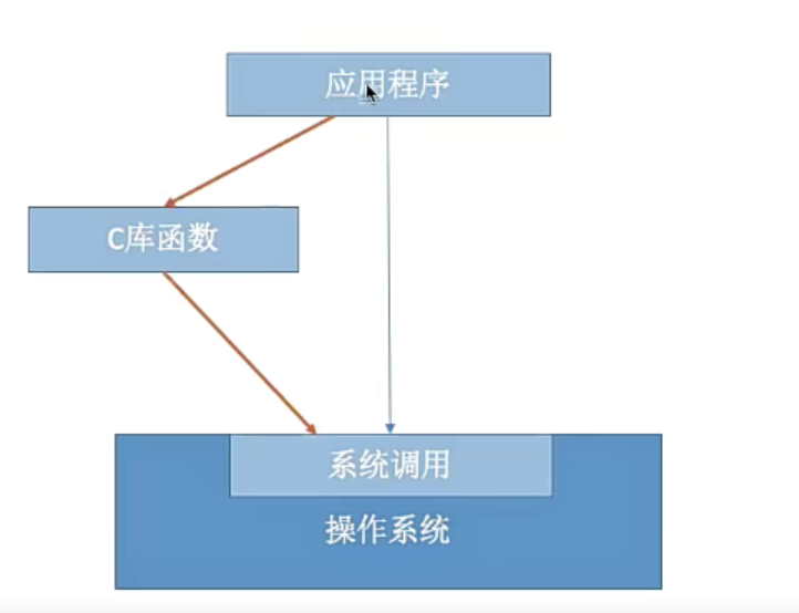 系统调用与库函数