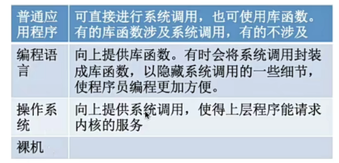 系统调用四层