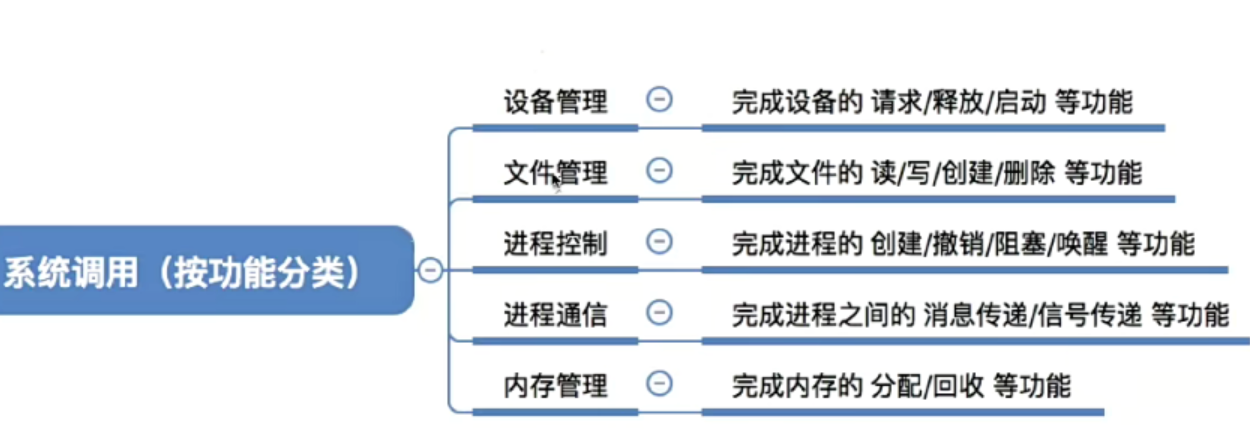 系统调用的分类