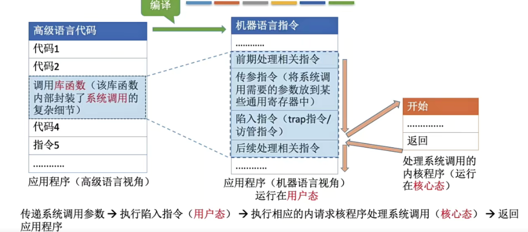高级编程语言与系统调用